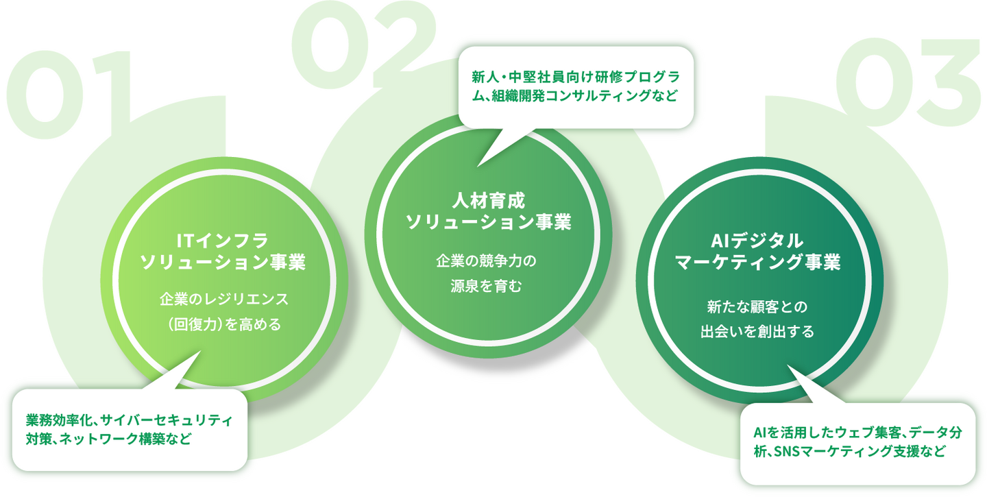 企業の成長を支える3つのプロフェッショナル事業