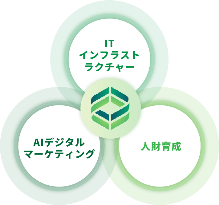 3つの柱